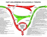 Schemat przedstawia fazy trzeźwienia od picia towarzyskiego do trzeźwienia, z zaznaczeniem możliwości leczenia na każdym etapie.