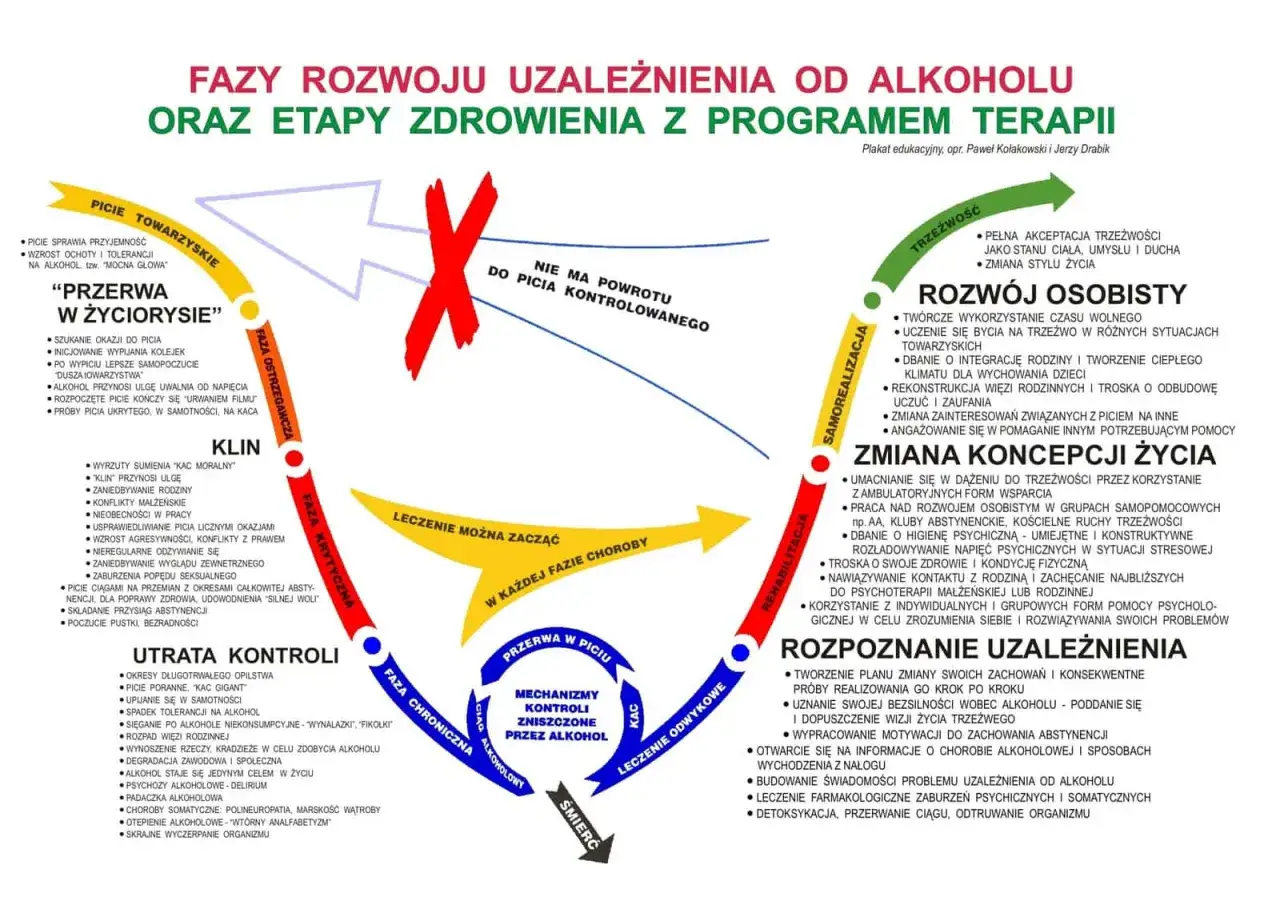 Schemat przedstawia 6 objawów uzależnienia od alkoholu, fazy choroby i etapy zdrowienia.